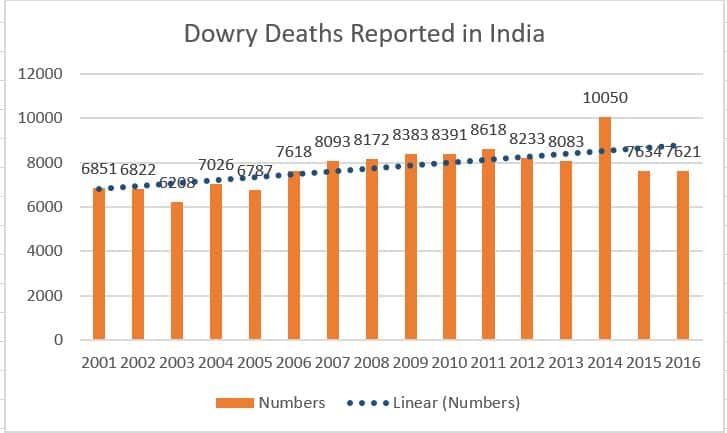 भारत में दहेज से होने वाली मौतें