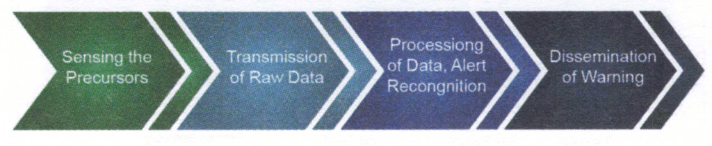 Four components of Early Warning System