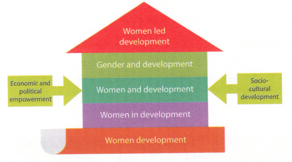 Gender and Development (GAD)