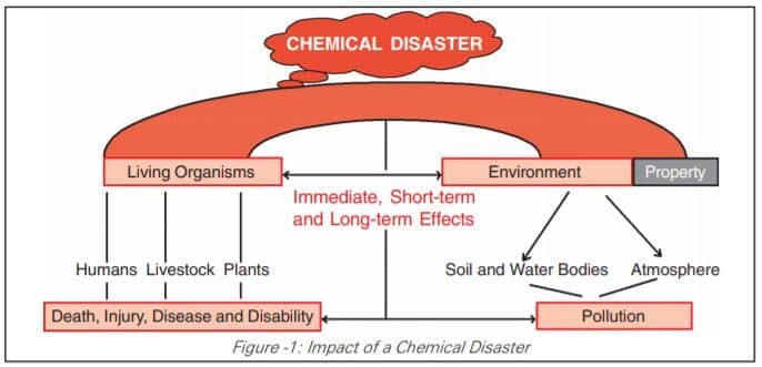 Impact of chemical disasters