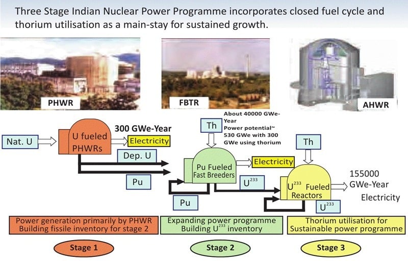 भारत का त्रि-चरणीय परमाणु ऊर्जा कार्यक्रम