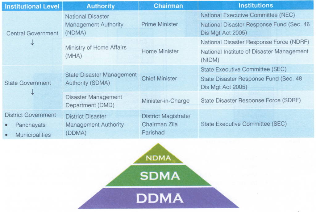 Institutional Framework for Disaster Management