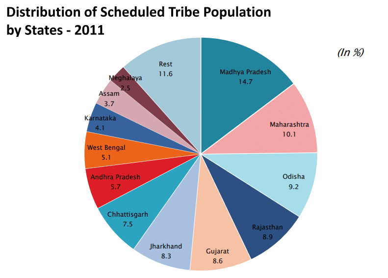 Integration of Tribals in India