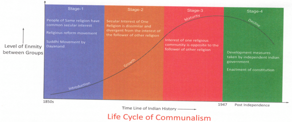 Life Cycle of Communalism