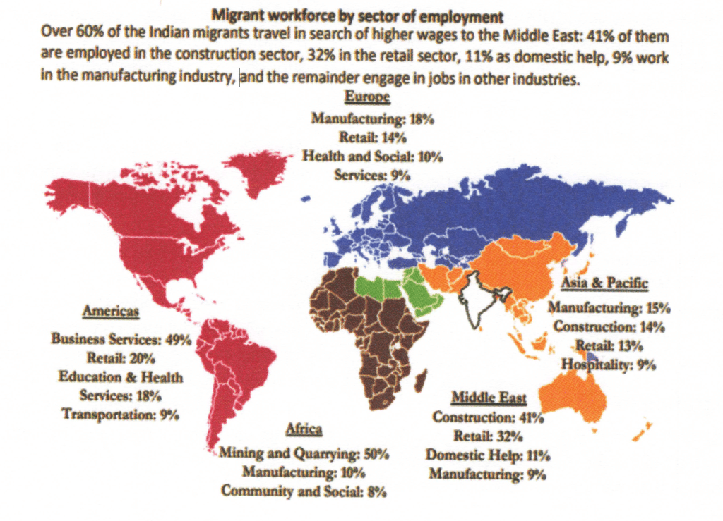 Migrant workforceby sector of employment
