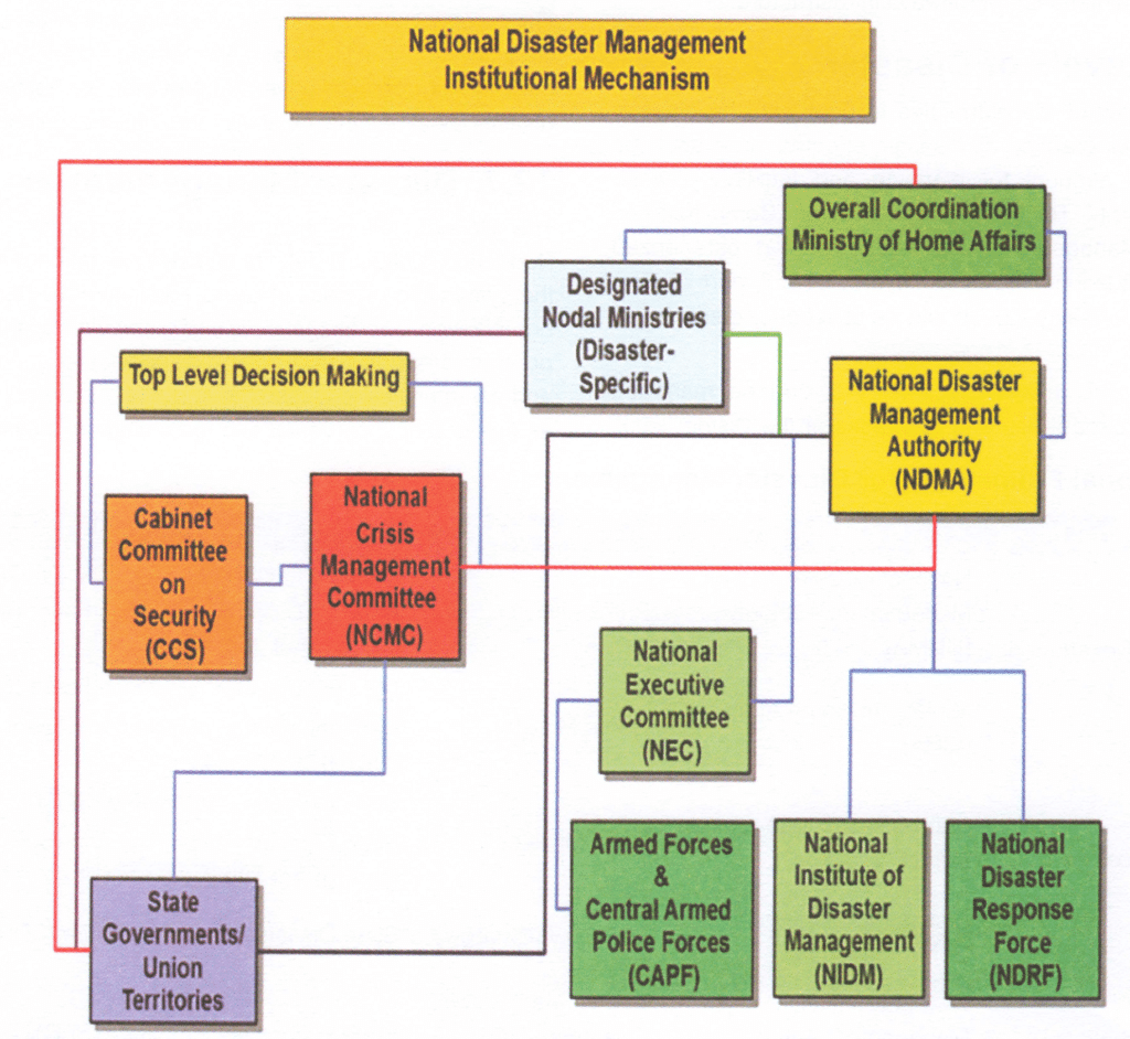 National Disaster Management Institutional Mechanism
