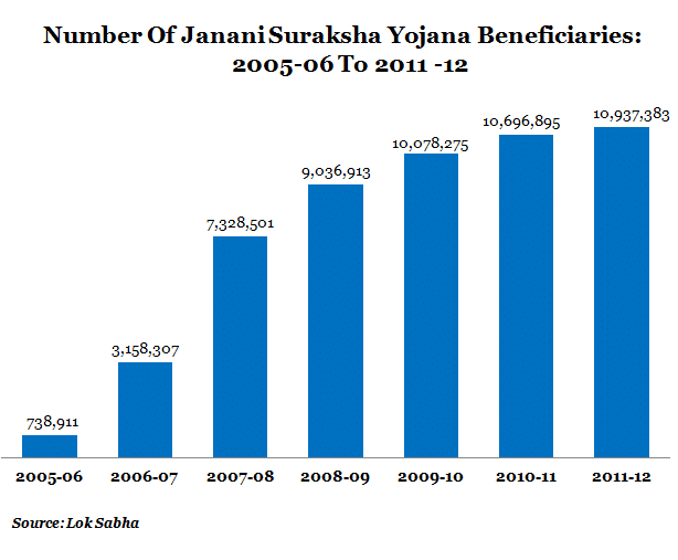 Number of Janani Suraksha Yojana Beneficiaries