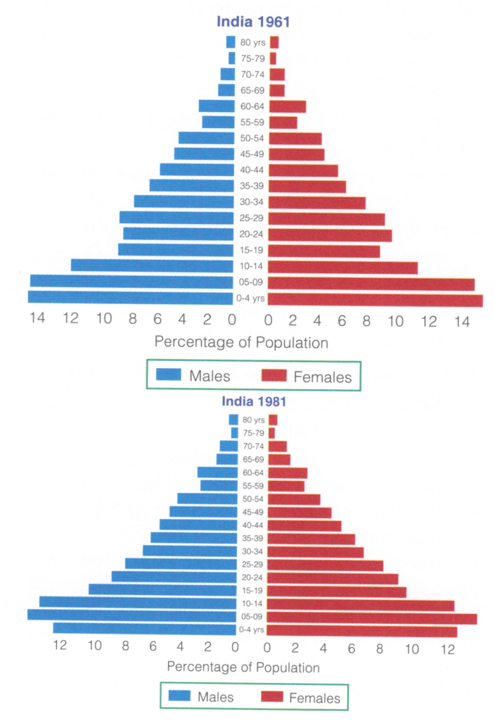 Percentage of Population 1961, 1981