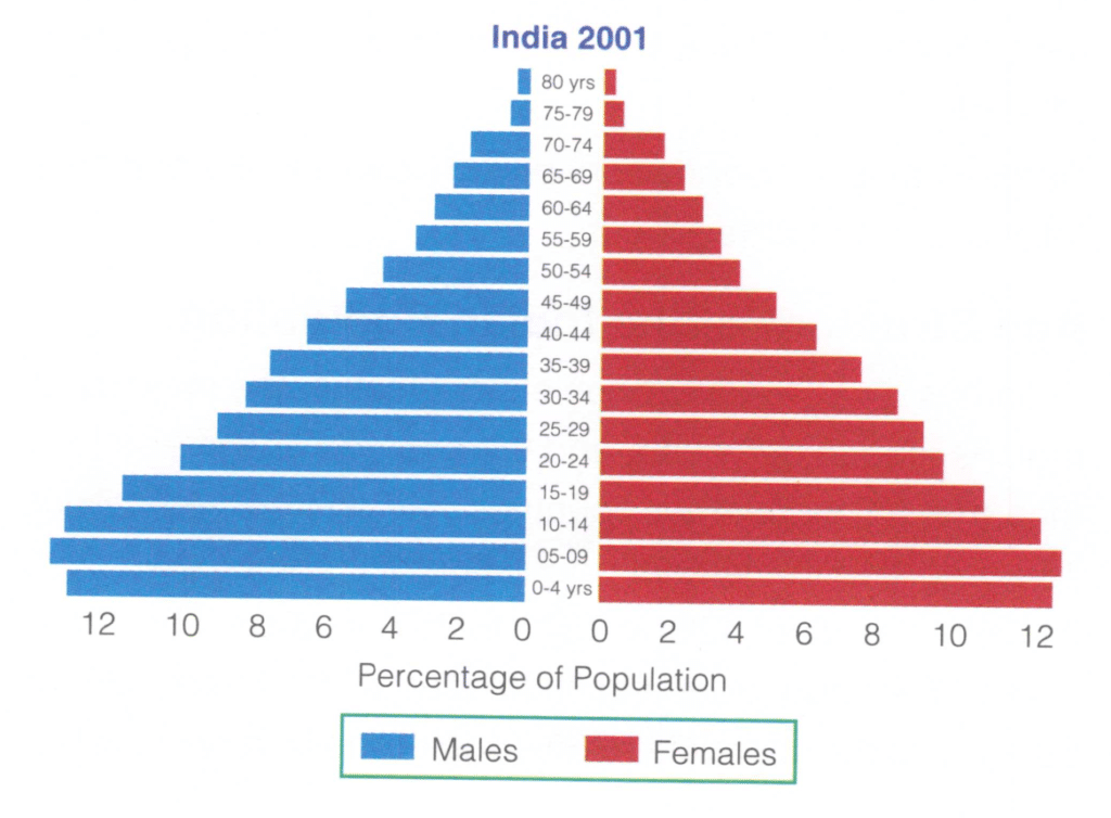 जनसंख्या का प्रतिशत 2001