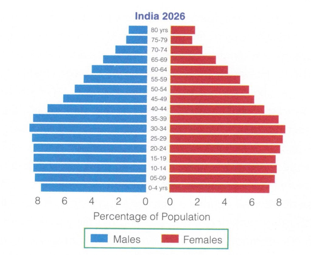Percentage of Population 2026