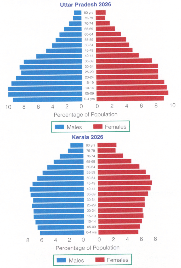 Percentage of Population - UP and Kerala