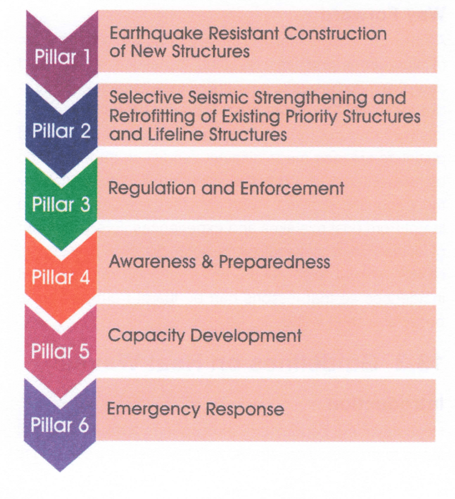 Pillars of Earthquake Management