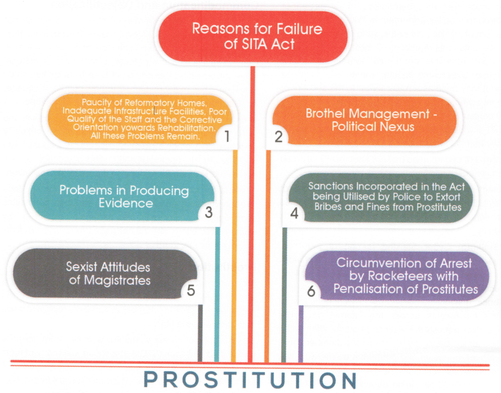 Reasons for Failure of SITA Act