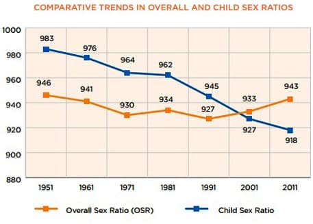 Sex Ratio & Child Sex Ratio Trends