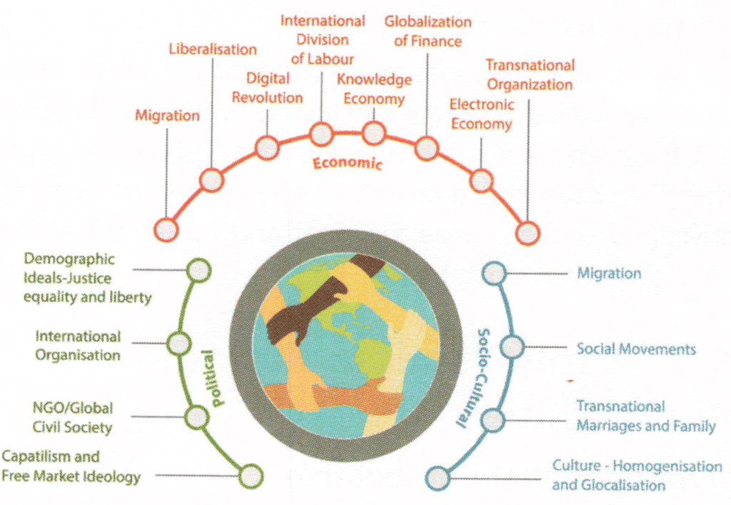 Social Effects of Globalisation