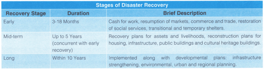 Stages of Disaster Recovery