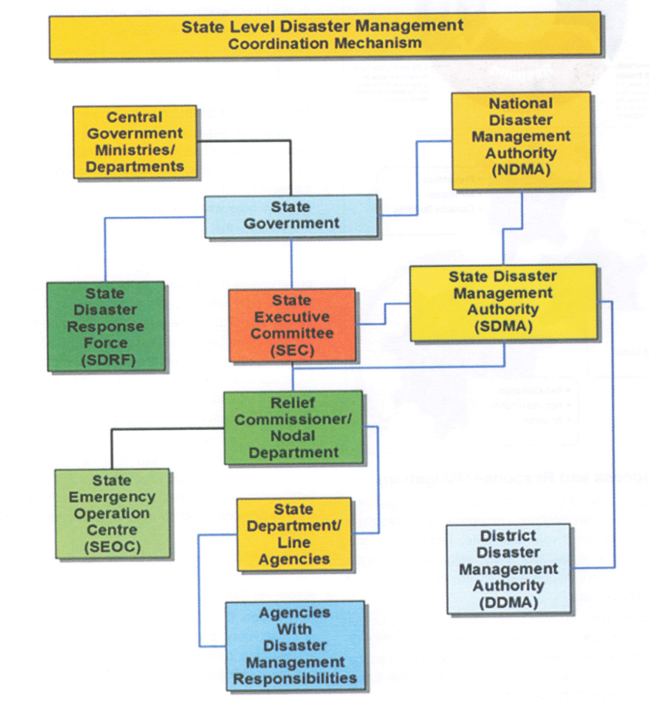 State Level Disaster Management Coordination Mechanism