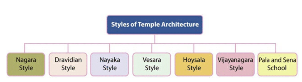 Styles of Temple Architecture