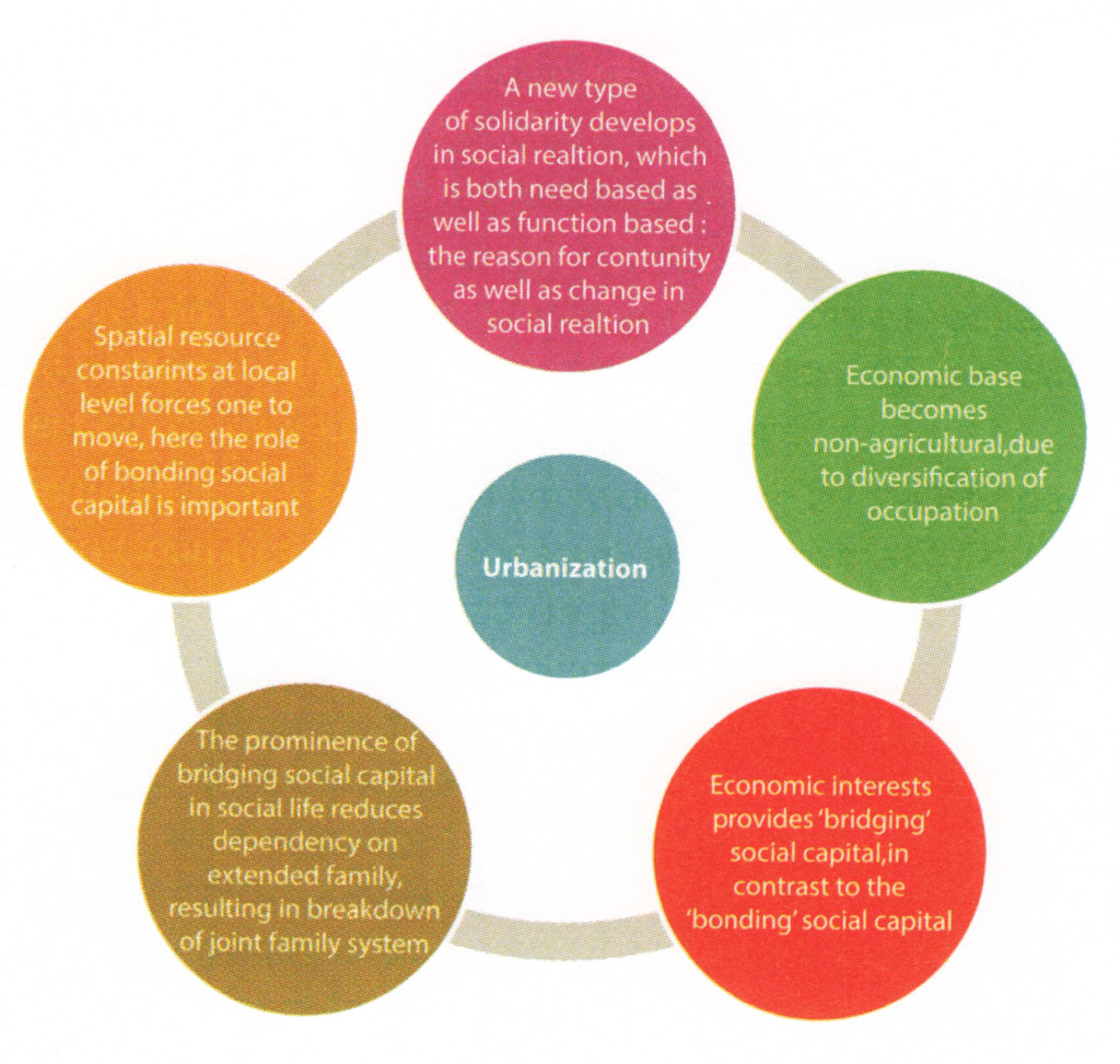 The Mechanism of Social Change by Urbanization