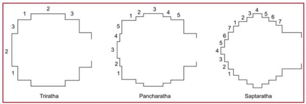 Triratha, Pancharatha and Saptratha walls in Temples