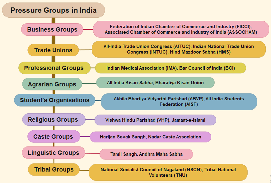Types of Pressure groups