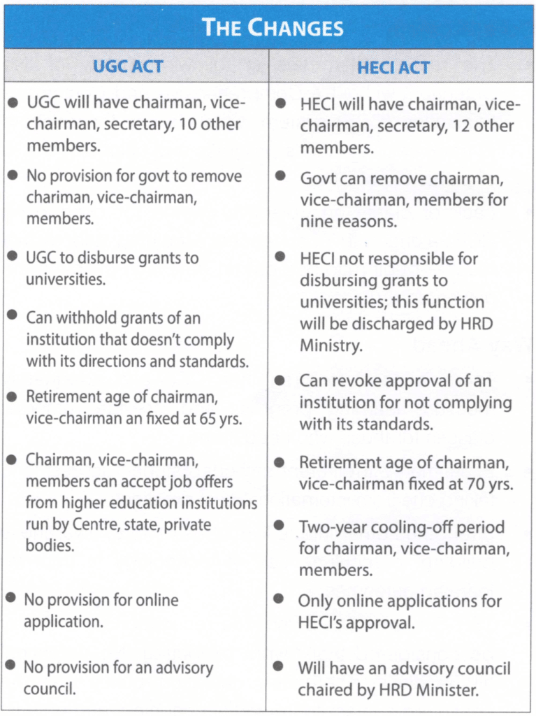 UGC vs. HECI - Comparison