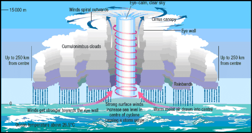 cyclones formation