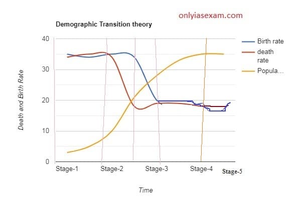 demographic transition theory