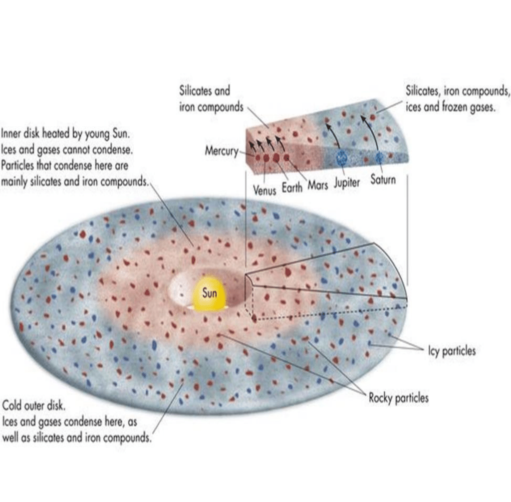 gaseous hypothesis of kant diagram