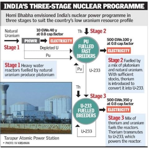india's nuclear programme upsc