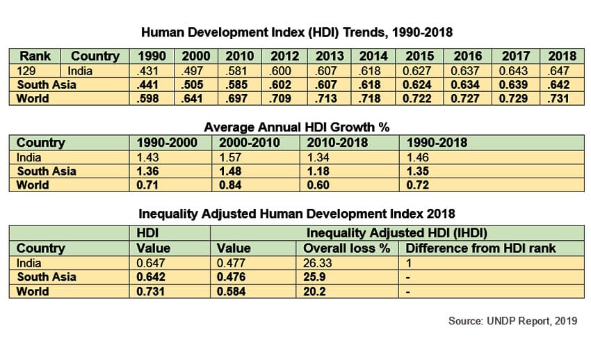 inequality adjusted human development index india