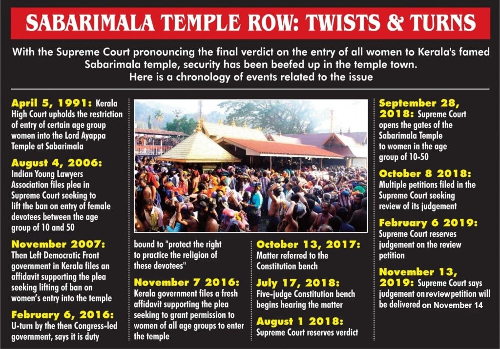 sabrimala temple issue