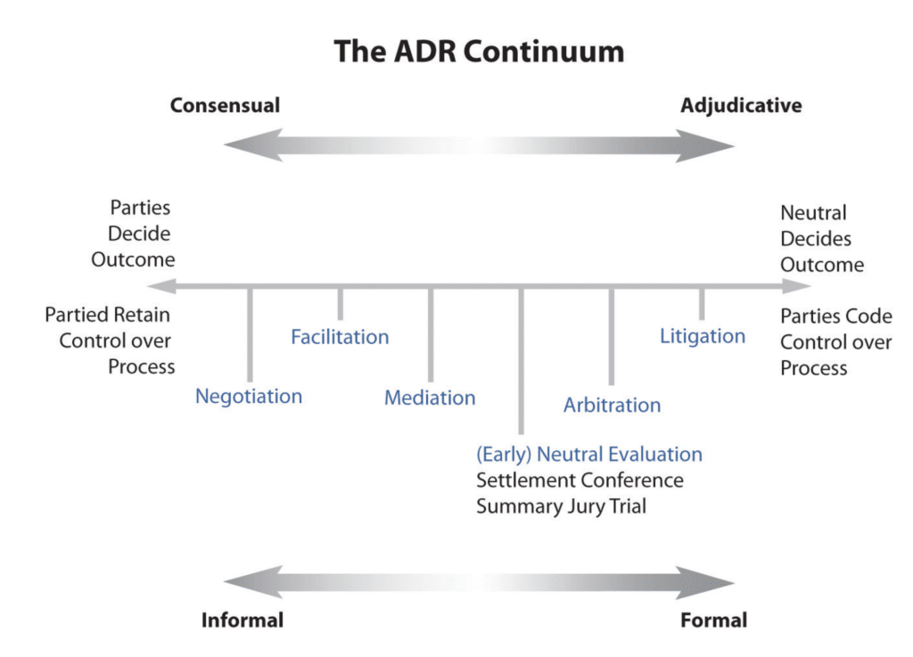 Advantages of Alternate Dispute Resolution (ADR)