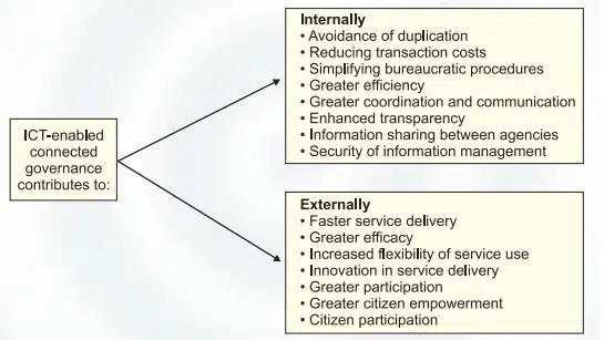 Benefits Outcomes of E-Governance
