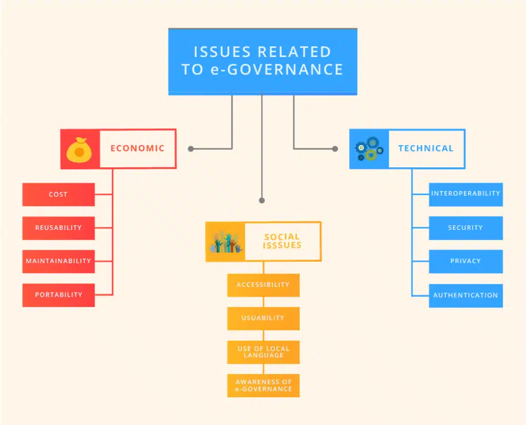 Challenges to E-Governance