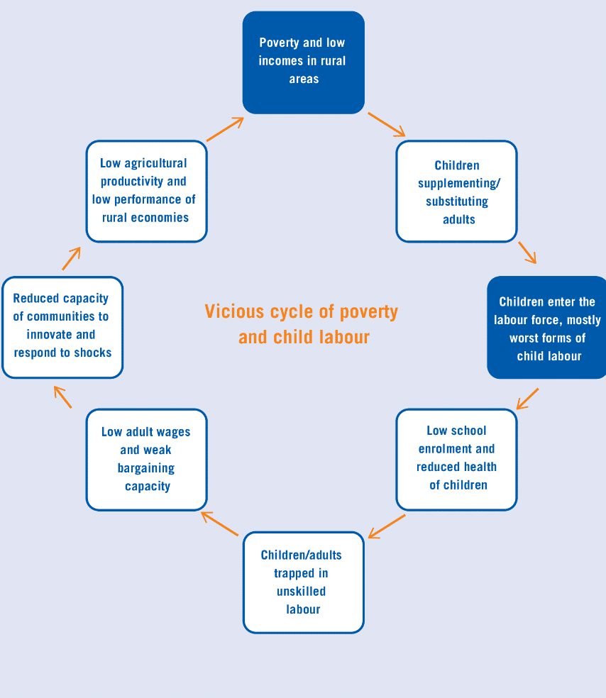 Child Labour Vicious Circle