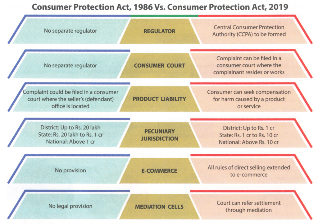 उपभोक्ता संरक्षण अधिनियम, 1986 बनाम।  उपभोक्ता संरक्षण अधिनियम, 2019
