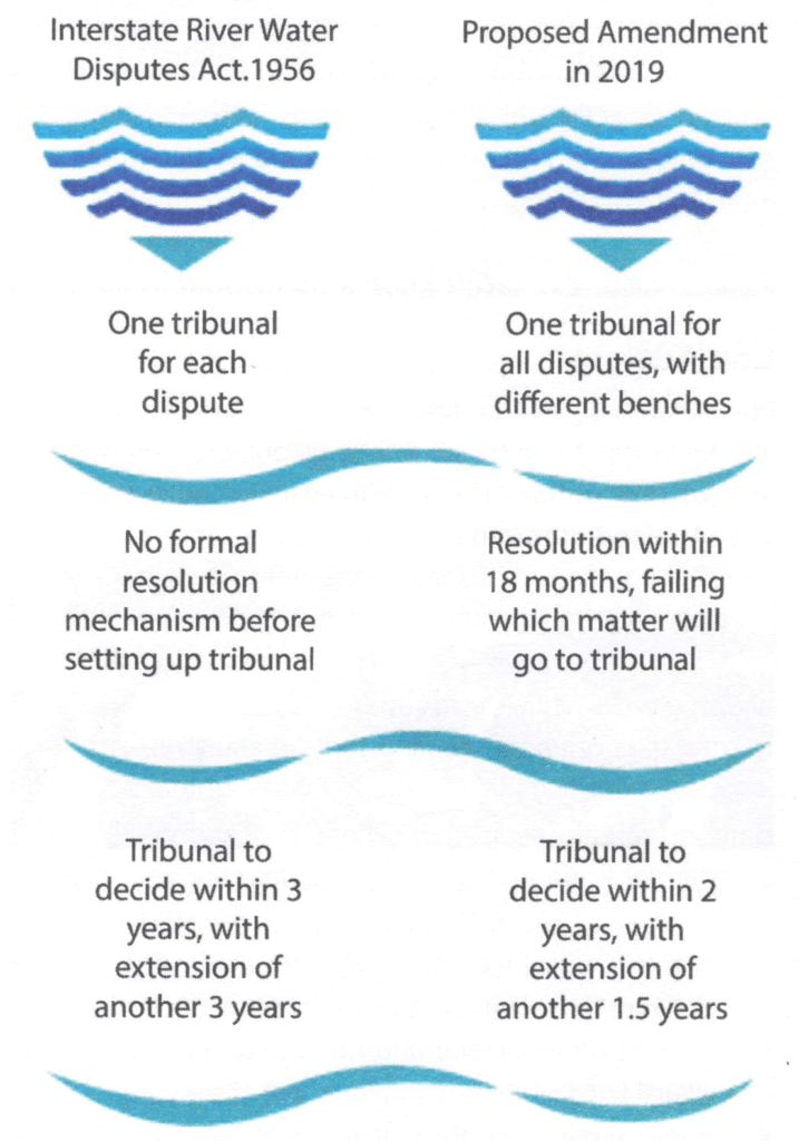 Inter State River Water Disputes Act, 1956