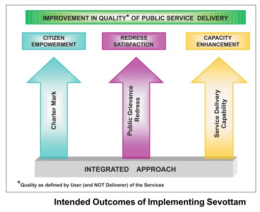 IMPROVEMENT IN QUALITY OF PUBLIC SERVICE DELIVERY