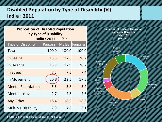 Issues Related to Persons with Disability