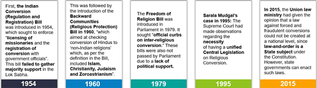 Laws of Religious Conversions in India