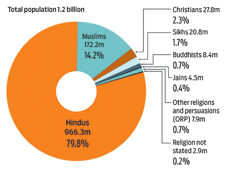 MINORITY STATUS IN INDIA 2011