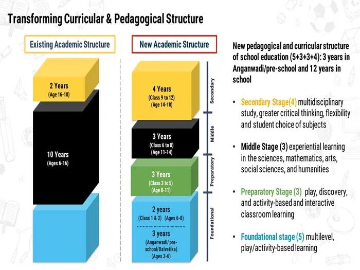 National Education Policy 2020 Structure