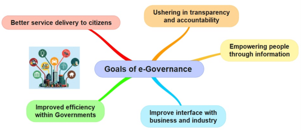 Objectives of E Governance