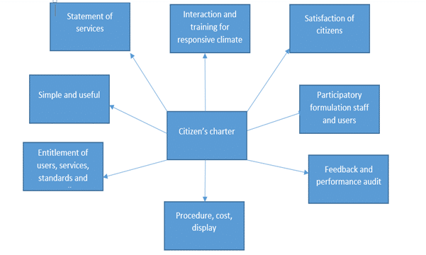 Plans of Citizens Charter