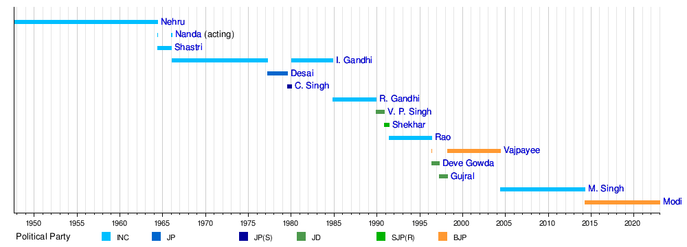 Indian Foreign Policy - Prime Ministers of India