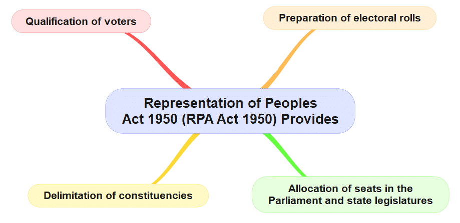 The Representation of People Act, 1950