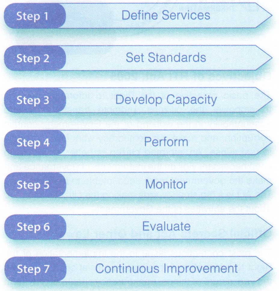 The ARC Seven Step Model for Citizen Centricity