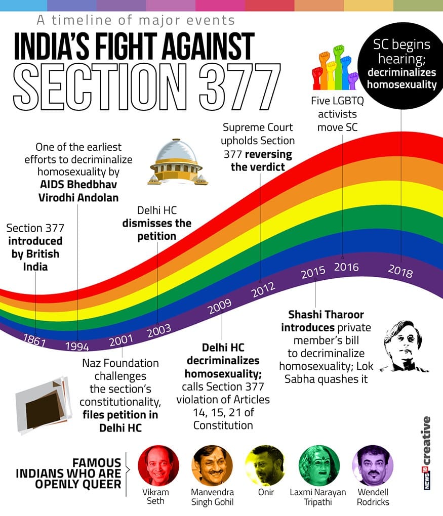 Timeline of the Debate on Section 377