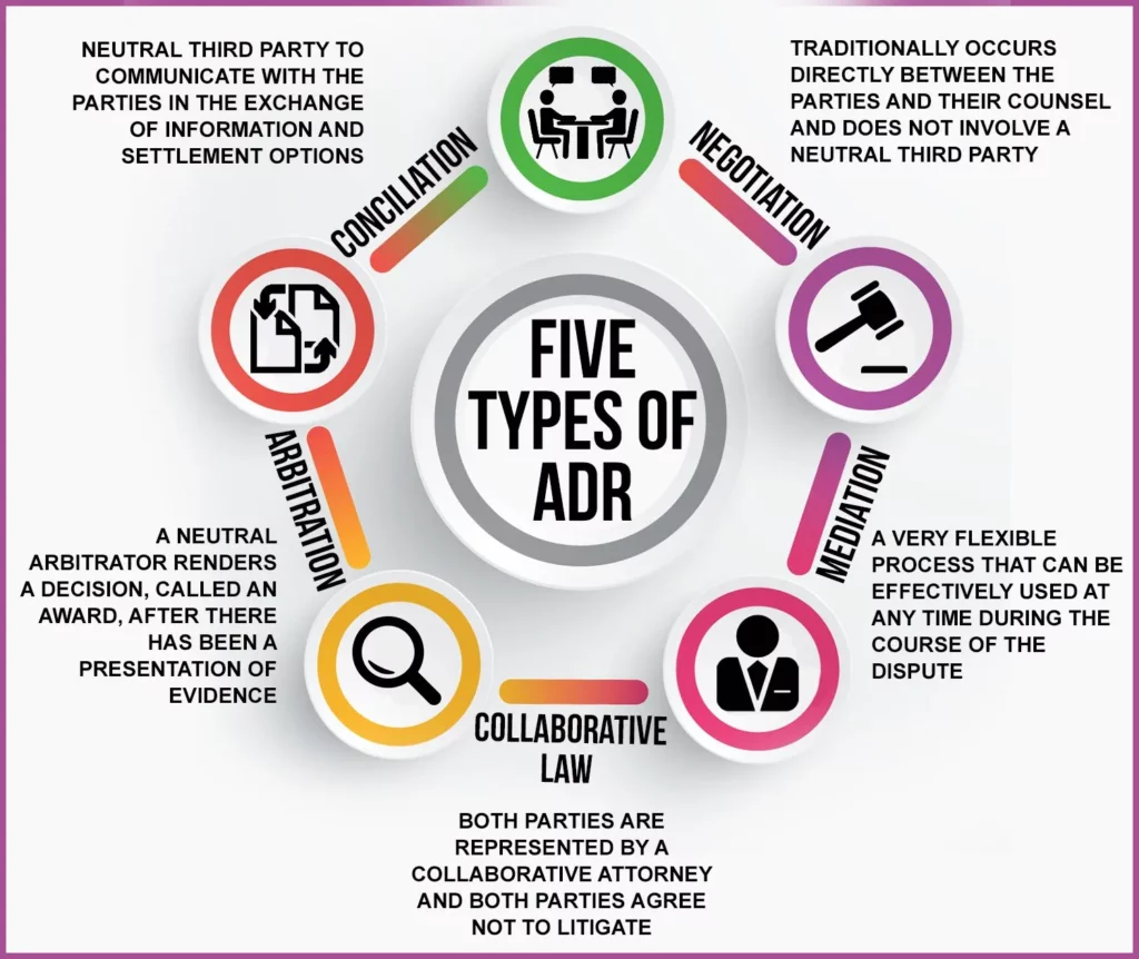 Types of Alternate Dispute Resolution (ADR) Mechanisms